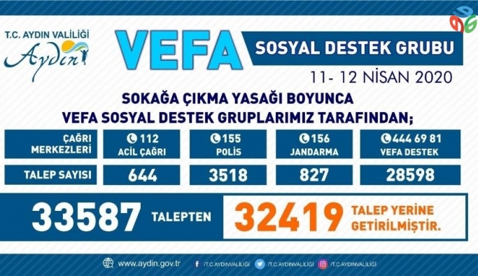 Aydın’da iki günde 32 bin 419 talep yerine getirildi