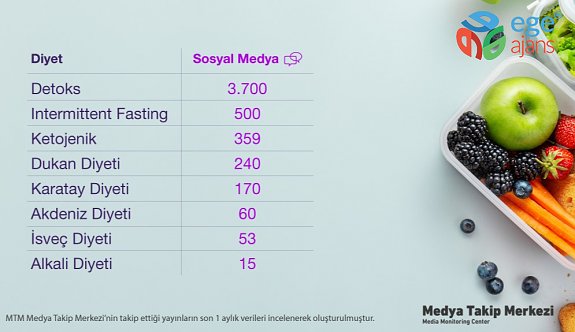 Medya ve sosyal medyada en çok konuşulan diyetler!